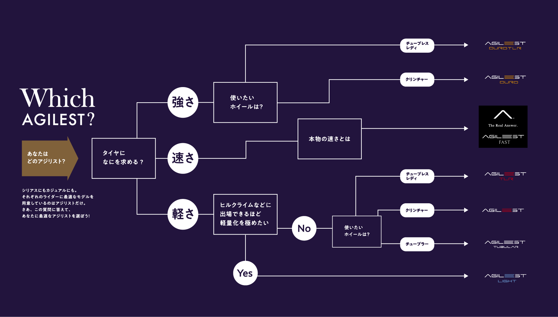 あなたはどのアジリスト？