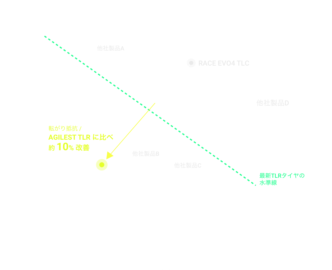 転がり抵抗／グリップ⽐較チャート